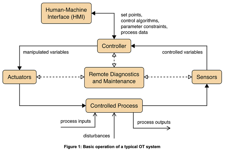 Basic Operation of a OT system